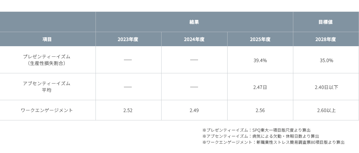 プレゼンティーイズム（生産性損失割合）、アブセンティーイズム平均日数、ワークエンゲージメントの2023年度から2025年度までの実績と2028年度目標を示した表。2025年度実績はプレゼンティーイズム39.4％、アブセンティーイズム2.47日、ワークエンゲージメント2.56。
