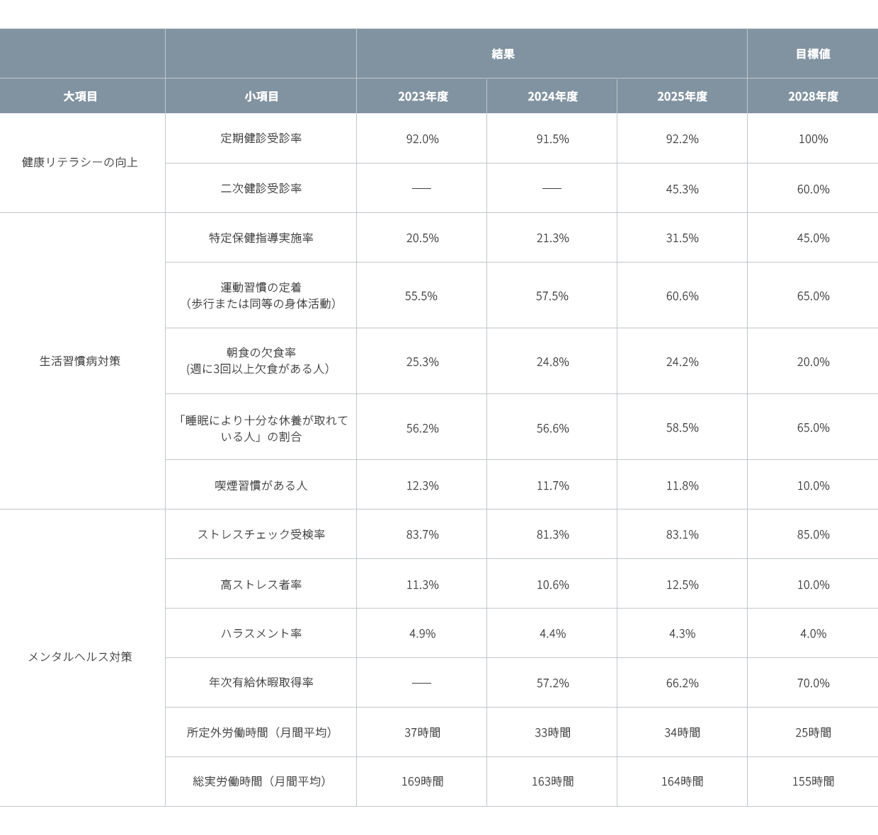 健康リテラシー向上、生活習慣病対策、メンタルヘルス対策に関する健康経営指標の2023年度から2025年度までの実績と2028年度目標を示した表。定期健診受診率、二次健診受診率、運動習慣定着率、朝食欠食率、睡眠による十分な休養が取れている人の割合、喫煙率、ストレスチェック受検率、高ストレス者率、有給休暇取得率、時間外労働時間などを掲載。