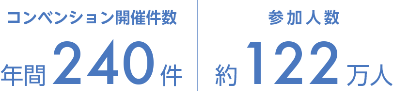 コンベンション開催件数 年間240件 参加人数 約122万人