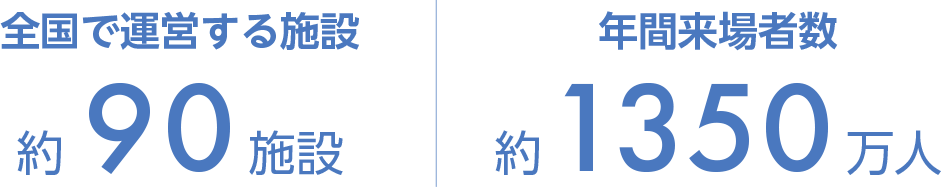 全国で運営する施設 約90施設 年間来場者数 約1350万人